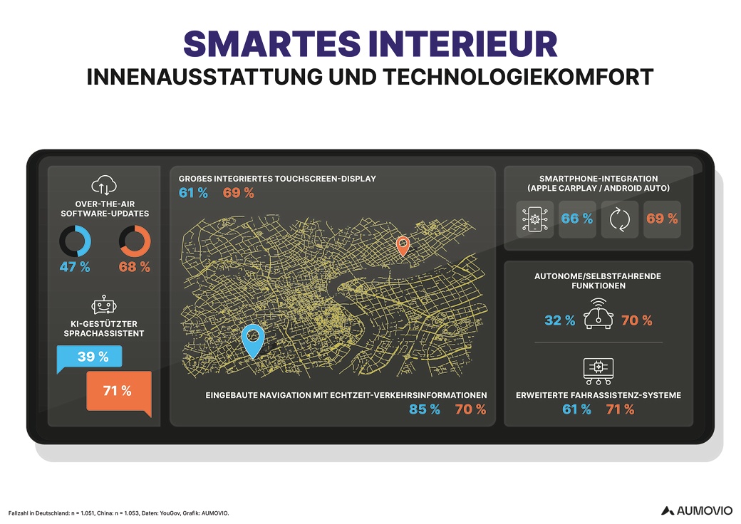 Diese Technologien sind wichtig bei Innenausstattung und Technologiekomfort